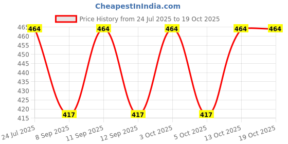 flipkart.com swi stylish Wool Embroidered Men Shawl Price History Graph from 24 Jul 2025 to 18 Oct 2025