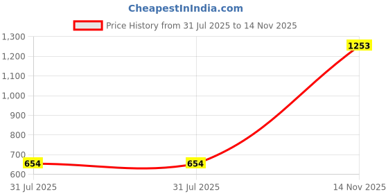 flipkart.com swi stylish Wool Embroidered Men Shawl Price History Graph from 31 Jul 2025 to 14 Nov 2025
