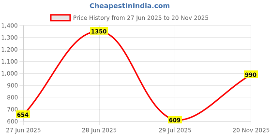 flipkart.com swi stylish Wool Embroidered Men Shawl Price History Graph from 27 Jun 2025 to 20 Nov 2025