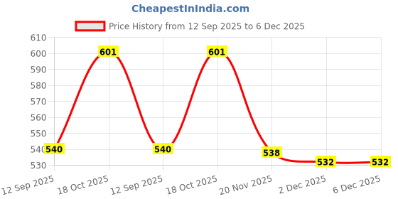 flipkart.com swi stylish Wool Embroidered Men Shawl Price History Graph from 12 Sep 2025 to 5 Dec 2025