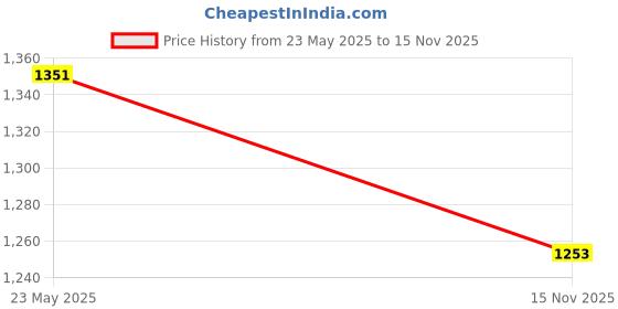 flipkart.com swi stylish Wool Embroidered Men Shawl Price History Graph from 23 May 2025 to 15 Nov 2025
