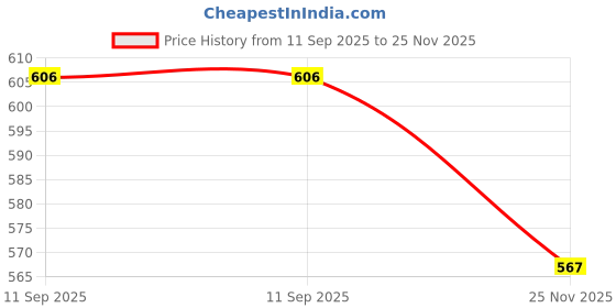 flipkart.com swi stylish Wool Embroidered Men Shawl Price History Graph from 11 Sep 2025 to 25 Nov 2025