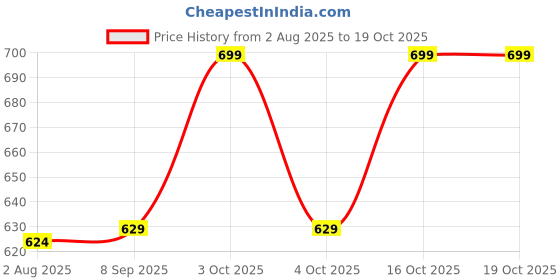 flipkart.com swi stylish Wool Embroidered Women Shawl Price History Graph from 2 Aug 2025 to 18 Oct 2025