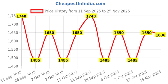 flipkart.com swi stylish Wool Paisley Men Shawl Price History Graph from 11 Sep 2025 to 25 Nov 2025