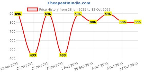 flipkart.com swi stylish Wool Solid Men Shawl Price History Graph from 28 Jun 2025 to 11 Oct 2025