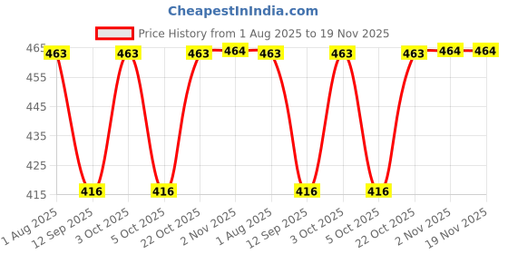 flipkart.com swi stylish Wool Solid Men Shawl Price History Graph from 1 Aug 2025 to 19 Nov 2025