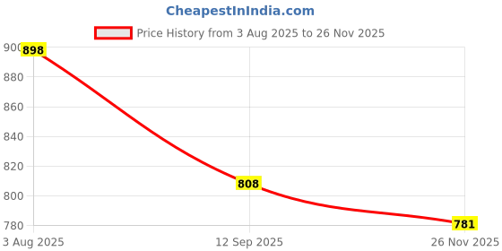 flipkart.com swi stylish Wool Woven Men Shawl Price History Graph from 3 Aug 2025 to 26 Nov 2025