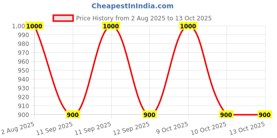 flipkart.com swi stylish Wool Woven Men Shawl Price History Graph from 2 Aug 2025 to 13 Oct 2025