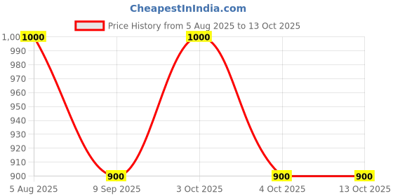 flipkart.com swi stylish Wool Woven Men Shawl Price History Graph from 5 Aug 2025 to 13 Oct 2025