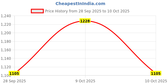 flipkart.com swi stylish Wool Woven Men Shawl Price History Graph from 28 Sep 2025 to 10 Oct 2025