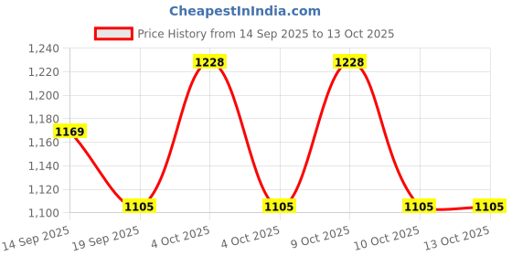 flipkart.com swi stylish Wool Woven Men Shawl Price History Graph from 14 Sep 2025 to 12 Oct 2025