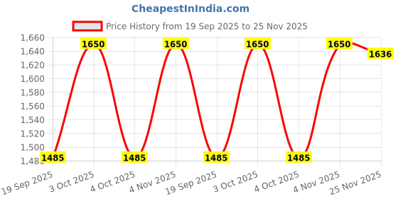flipkart.com swi stylish Wool Woven Men Shawl Price History Graph from 19 Sep 2025 to 25 Nov 2025
