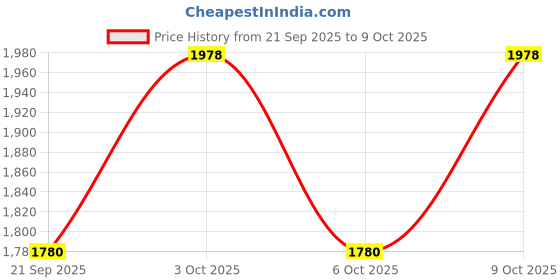 flipkart.com swi stylish Wool Woven Men Shawl Price History Graph from 21 Sep 2025 to 9 Oct 2025