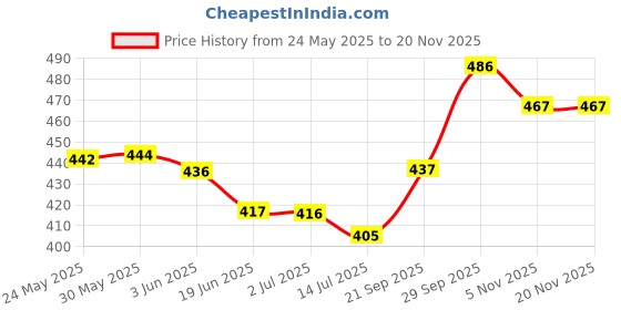 flipkart.com swi55un Premium Water Resistant Scratch Resistant Quartz Branded Hands Two Tone Watch Analog Watch - For Men Original Two Tone Chain Golden Plated Day & Date Functioning Mens Wrist Watch swi55un Price History Graph from 24 May 2025 to 19 Nov 2025