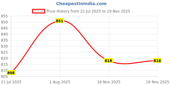 flipkart.com swiatlo Wallchiere Wall Lamp With Bulb swiatlo Price History Graph from 21 Jul 2025 to 18 Nov 2025