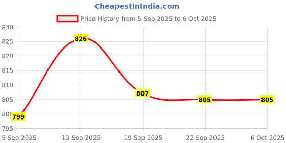 flipkart.com swiatlo Wallchiere Wall Lamp With Bulb swiatlo Price History Graph from 5 Sep 2025 to 6 Oct 2025