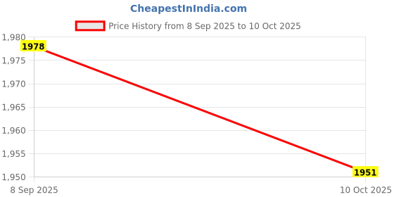 flipkart.com swiatlo Wallchiere Wall Lamp With Bulb swiatlo Price History Graph from 8 Sep 2025 to 10 Oct 2025