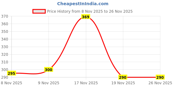 flipkart.com swiatlo Wallchiere Wall Lamp With Bulb swiatlo Price History Graph from 8 Nov 2025 to 26 Nov 2025