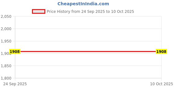 flipkart.com swiatlo Wallchiere Wall Lamp With Bulb swiatlo Price History Graph from 24 Sep 2025 to 9 Oct 2025
