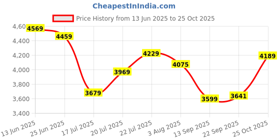 flipkart.com usha Swift 1400 3 Blade Ceiling Fan usha Price History Graph from 13 Jun 2025 to 25 Oct 2025
