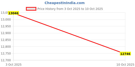 flipkart.com glen Swift 2 Burner Glass Gas Stove | Removable Multi-Ring Forged Brass Burners | Glass Manual Gas Stove glen Price History Graph from 3 Oct 2025 to 10 Oct 2025