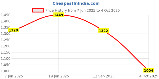 flipkart.com sound boss SWIFT 2018 9"Inch Frame for Android Car Stereo sound boss Price History Graph from 7 Jun 2025 to 4 Oct 2025