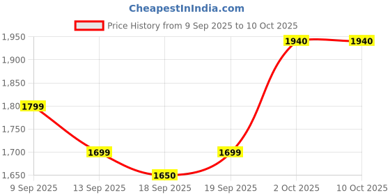 flipkart.com usha swift alpha 1200 3 Blade Ceiling Fan usha Price History Graph from 9 Sep 2025 to 9 Oct 2025