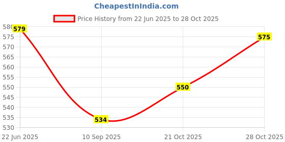 flipkart.com masss Swift Black Wooden Armrest Car Armrest masss Price History Graph from 22 Jun 2025 to 27 Oct 2025