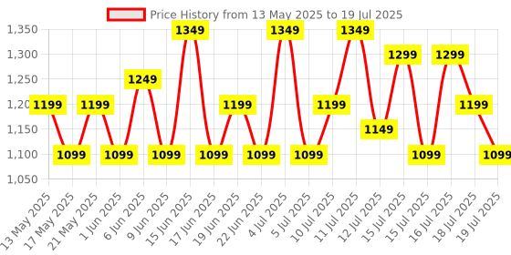 flipkart.com wonderchef Swift Brew 6 Cups Coffee Maker wonderchef Price History Graph from 13 May 2025 to 18 Jul 2025