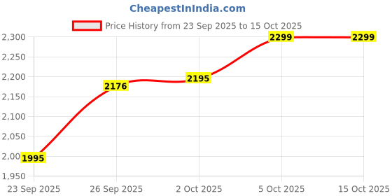 flipkart.com usha Swift. BROWN with 2 Year Warranty Anti Dust 1400 mm Ceiling Fan usha Price History Graph from 23 Sep 2025 to 14 Oct 2025
