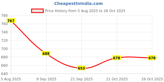 flipkart.com auto zeal SWIFT Car Armrest auto zeal Price History Graph from 5 Aug 2025 to 26 Oct 2025