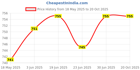 flipkart.com swift creation Leather Laptop Messenger Bag, Satchel messenger bag, Office Bag Waterproof Messenger Bag swift creation Price History Graph from 18 May 2025 to 20 Oct 2025