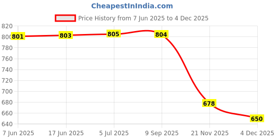 flipkart.com swift creation Leather Laptop Messenger Bag, Satchel messenger bag, Office Bag Waterproof Messenger Bag swift creation Price History Graph from 7 Jun 2025 to 3 Dec 2025