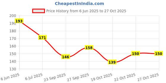 flipkart.com simco Swift Dark Affair Deodorant Body Spray 175ml Deodorant Spray-For Men simco Price History Graph from 6 Jun 2025 to 27 Oct 2025