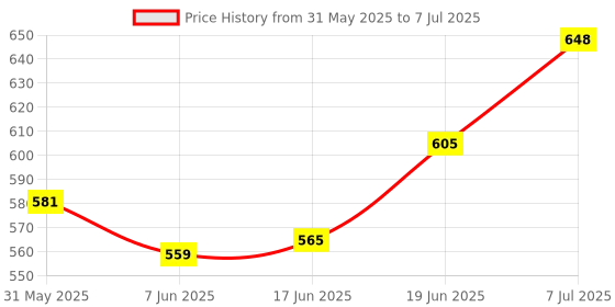 flipkart.com simco Swift Deodorant for Men | Combo Pack of 3, 175 ml each Deodorant Spray-For Men simco Price History Graph from 31 May 2025 to 7 Jul 2025
