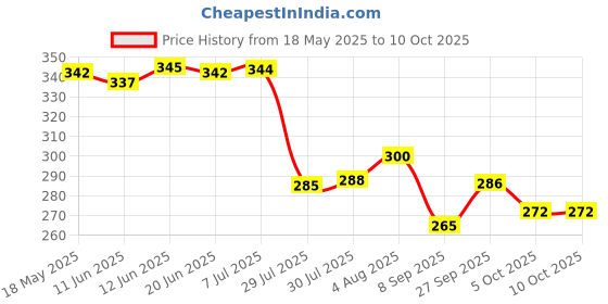 flipkart.com centy Swift Dezir (Red) centy Price History Graph from 18 May 2025 to 8 Oct 2025