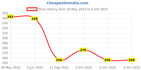 flipkart.com centy Swift Dezir (White) centy Price History Graph from 30 May 2025 to 8 Oct 2025