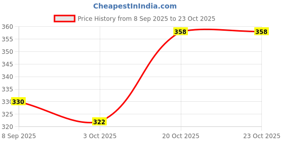 flipkart.com sabirat Swift Dezire Car For Kids, Pull Back Action, Realistic Design, Durable Quality sabirat Price History Graph from 8 Sep 2025 to 23 Oct 2025