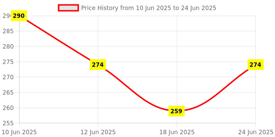 flipkart.com centy SWIFT DIZER centy Price History Graph from 10 Jun 2025 to 24 Jun 2025
