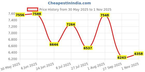 flipkart.com fire sound Swift /dzire / Ertiga 2012/17, Ram 2/32,Ahd 1280p, 9inch ,2.5d gorilla glass Car Stereo fire sound Price History Graph from 30 May 2025 to 1 Nov 2025