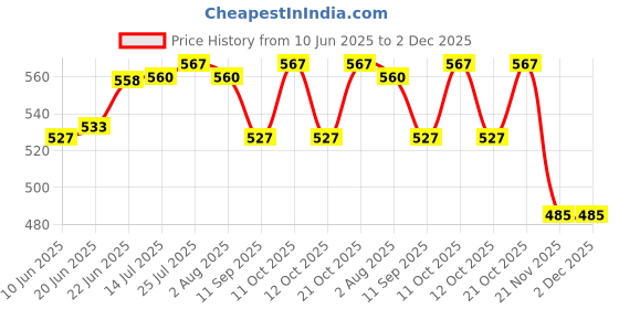 flipkart.com swift international Design_1Tray Tray Serving Set swift international Price History Graph from 10 Jun 2025 to 1 Dec 2025
