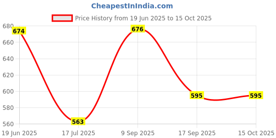 flipkart.com swift international Flower Print Serving Plate - 11 Inch Dinner Plate swift international Price History Graph from 19 Jun 2025 to 14 Oct 2025