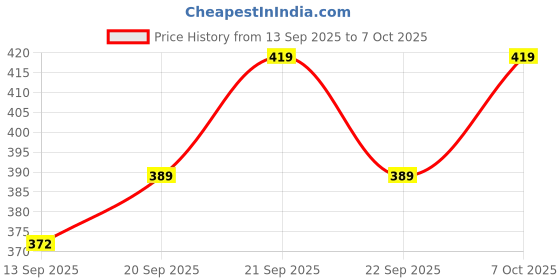 flipkart.com swift international Green Plastic Serving Tray Tray swift international Price History Graph from 13 Sep 2025 to 7 Oct 2025