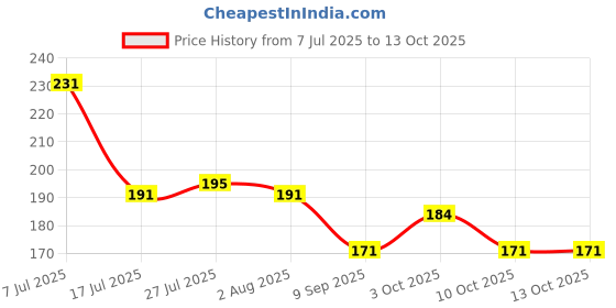 flipkart.com swift international Green Serving Tray Tray swift international Price History Graph from 7 Jul 2025 to 12 Oct 2025