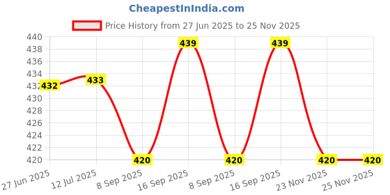 flipkart.com swift international Kareena Plastic round Plates 7". Quarter Plate swift international Price History Graph from 27 Jun 2025 to 24 Nov 2025
