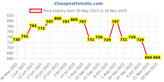 flipkart.com swift international (Pack of 12) Polycarbonate Unbreakable Stylish Transparent Clear Opilsner (12) Glass Set Water/Juice Glass swift international Price History Graph from 30 May 2025 to 28 Nov 2025