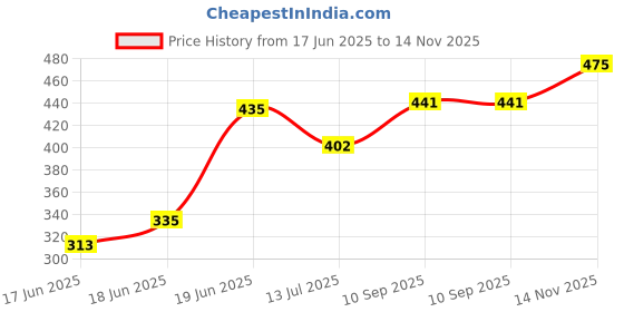 flipkart.com swift international Pack of 3 Melamin Melamine Plate 11'' 4050 Dinner Set swift international Price History Graph from 17 Jun 2025 to 14 Nov 2025