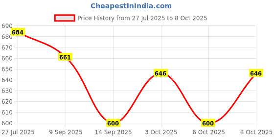 flipkart.com swift international Quarter Round Plastic Serving Plates 7"(Pack of 24) Quarter Plate swift international Price History Graph from 27 Jul 2025 to 8 Oct 2025