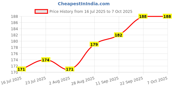flipkart.com swift international Rectangular Plastic Serving Tray black Tray swift international Price History Graph from 16 Jul 2025 to 6 Oct 2025