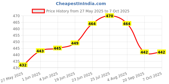 flipkart.com swift international Rectangular Plastic Serving Tray | Combo of 2 black Tray swift international Price History Graph from 27 May 2025 to 6 Oct 2025